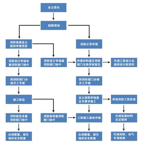 企业厂房装修前需要什么消防手续?(图1) 企业厂房装修前需要什么消防手续?(图1)